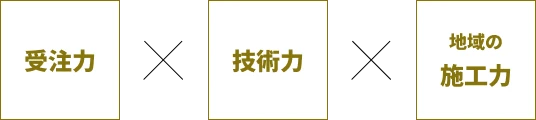受注力×技術力×地域の施工力